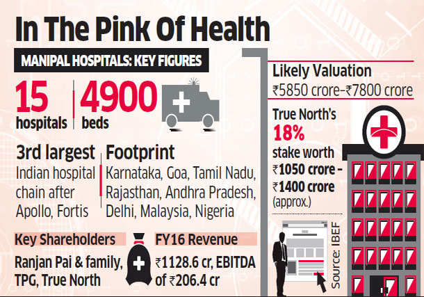 Temasek to buy True North’s 18% in Manipal Health for Rs 1,400 crore