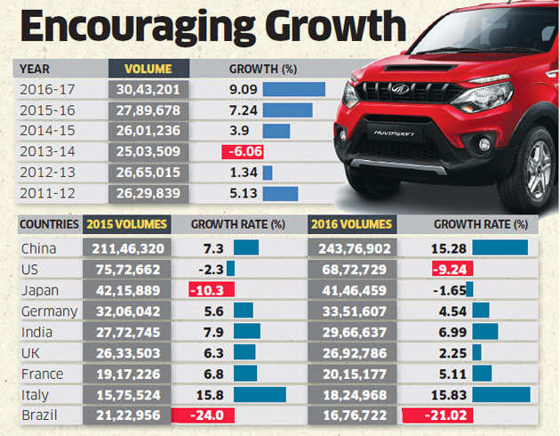 Image result for indian passenger vehicle market scales new peak of 3 million