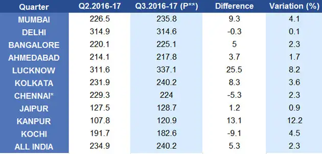 Think demonetisation hit real estate sector? RBI data tells a different story Think demonetisation hit real estate sector? RBI data tells a different story