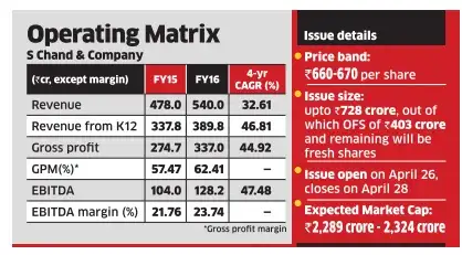 S Chand IPO subscribed 52% on Day 1
