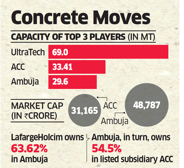 LafargeHolcim lays ground for merger of ACC and Ambuja, gets closer to rival UltraTech
