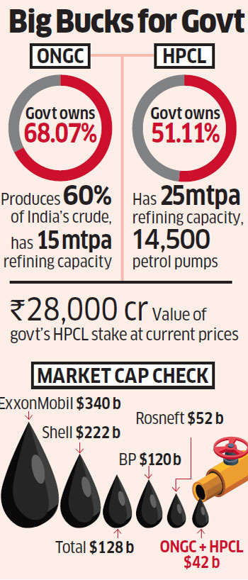 ONGC may buy out government’s entire holding in HPCL