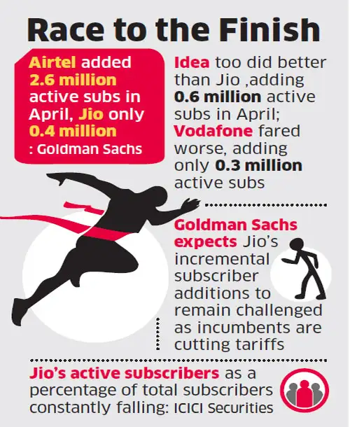 Bharti Airtel gaining more active users than Reliance Jio Bharti Airtel gaining more active users than Reliance Jio