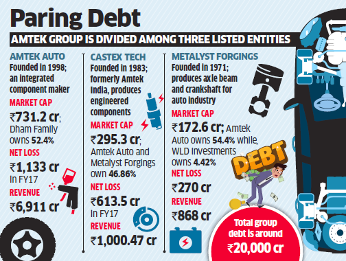 Bharat Forge, Sona Koyo competing with Blackstone Group, KKR and DA Capital for Amtek