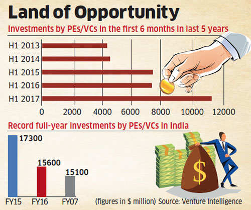 Private equity firms invested record $11.3 billion in India from January to June