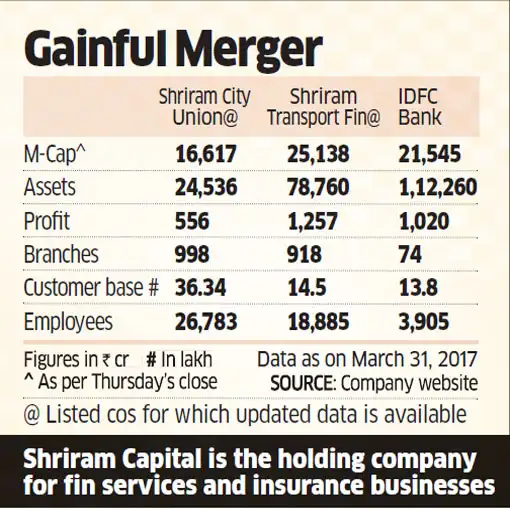 IDFC, Shriram initiate merger talks