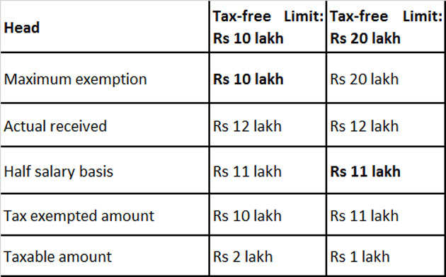 Bill to raise tax-exempt gratuity to Rs 20 lakh to be tabled this Monsoon Session. Here's how you will be impacted