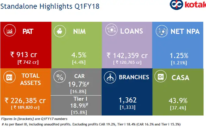 Kotak Mahindra Bank posts 23% jump in Q1 net profit Kotak Mahindra Bank posts 23% jump in Q1 net profit