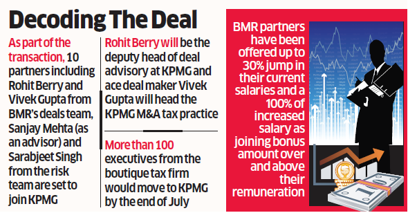 KPMG pips Deloitte, PwC to acquire M&A tax team of BMR Advisors