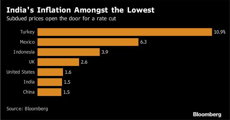 RBI's 'no surprise' repo rate cut unimpressive for markets