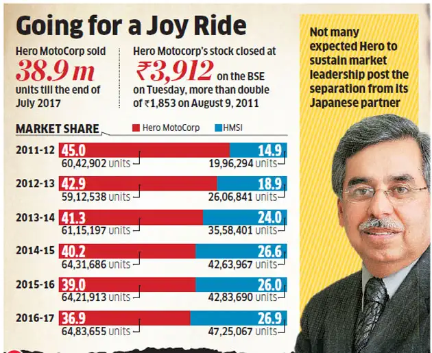 Hero MotoCorp's success post split with Honda reflects company's growing stature Hero MotoCorp's success post split with Honda reflects company's growing stature
