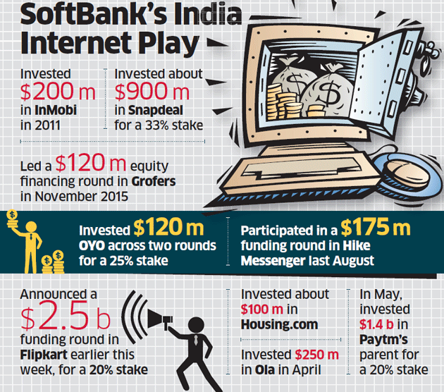 SoftBank puts $2.5 bn into Flipkart's wallet