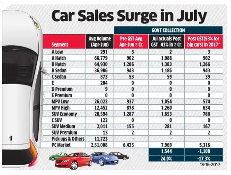 Higher car cess not needed to protect government revenue, say companies Higher car cess not needed to protect government revenue, say companies