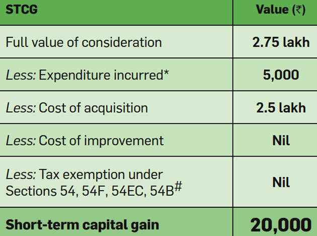 Can Commission Be Deducted From Capital Gains