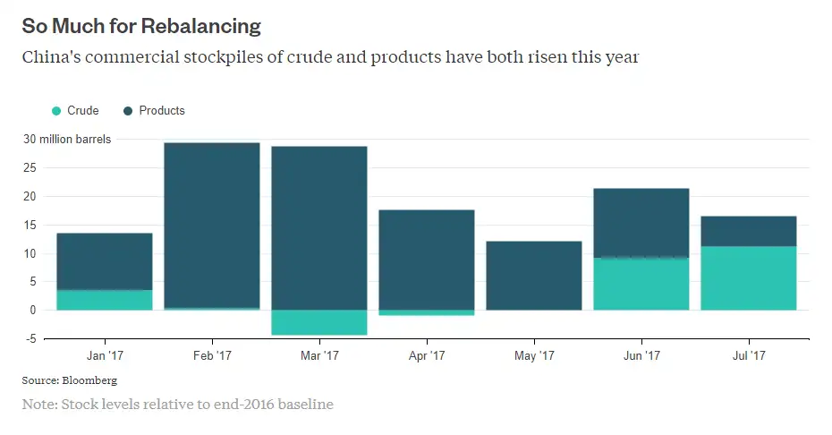 Oil market shrugs off United States inventory decline amid Harvey