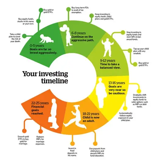 Which investment option is the best for your child's future