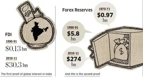 India's forex reserves since 1991