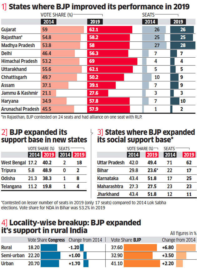BJP Here S How BJP Earned The Massive Mandate Explained In Numbers