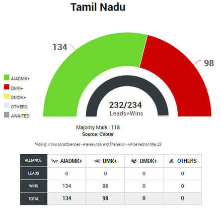 Image result for 2016 May Tamil Nadu Assembly Election Results