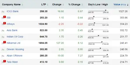 Most active value stock options