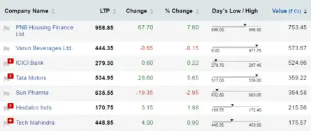 Most actively traded index options