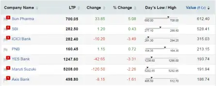 Active stock options nse