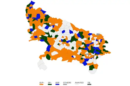 Team Modi-Shah storms into Uttar Pradesh, BJP crosses 203 mark