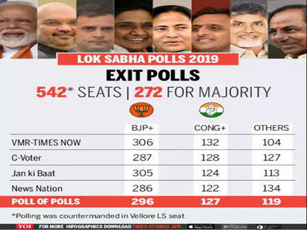 Lok Sabha Election Exit Poll Results Suggest Big Win For Nda A Possible Second Term For