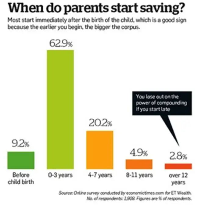 Best investment options to grow money