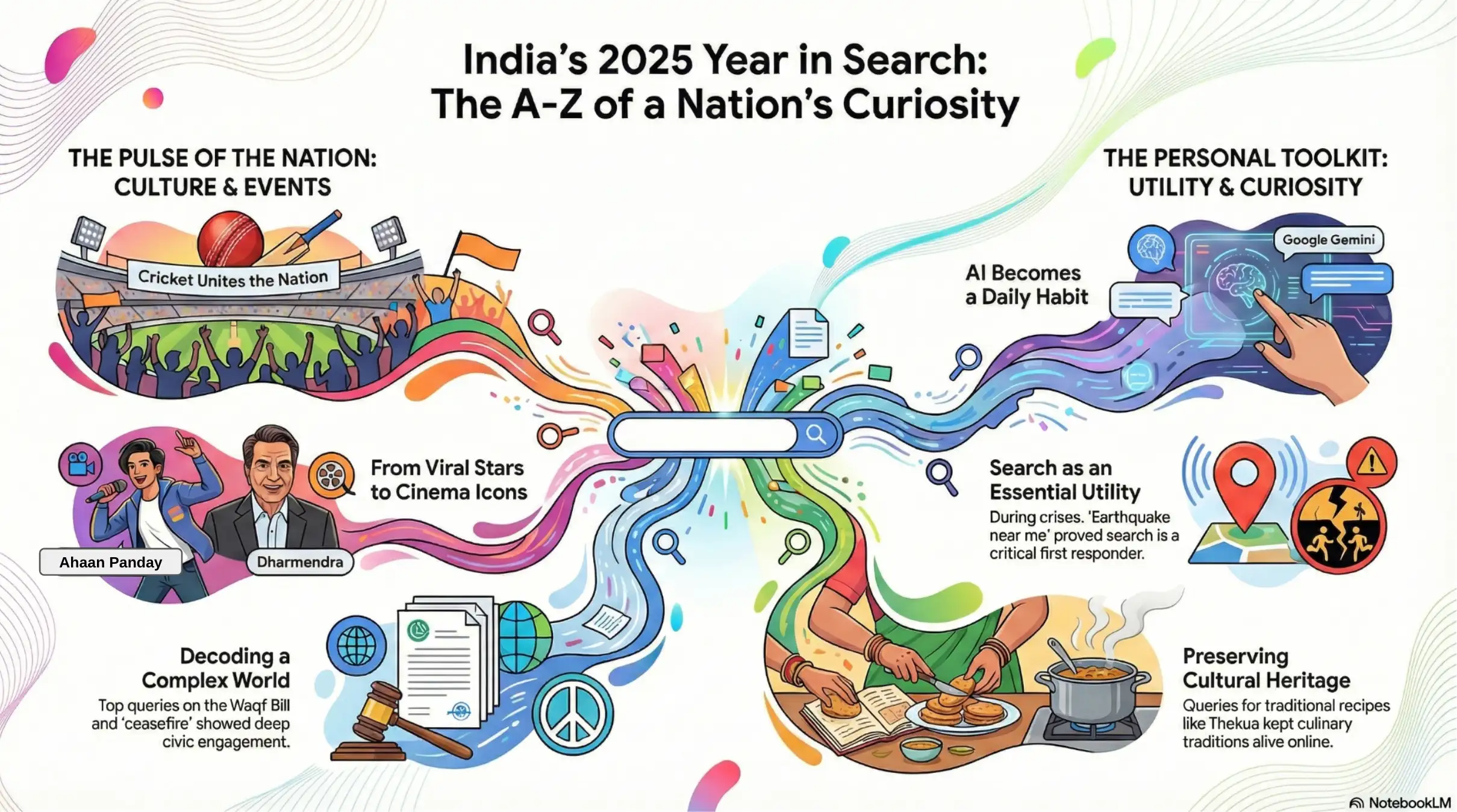 What India Googled in 2025: Gemini, Saiyaara, Maha Kumbh & the 67 meme