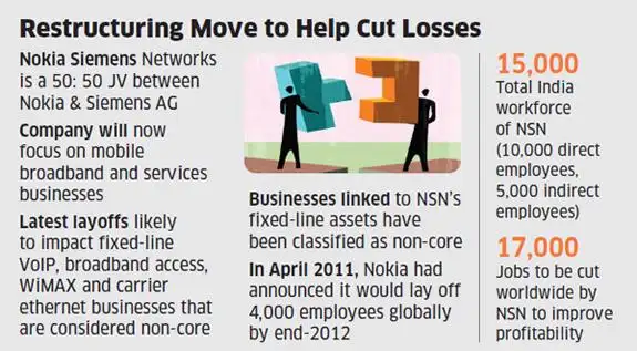 Nokia Siemens May Lay Off 2 000 Employees In India The Economic