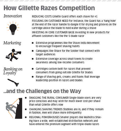 gillette competitors analysis