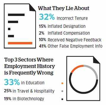 Fake Cv Chances Are Your Company Will Catch You Out The Economic