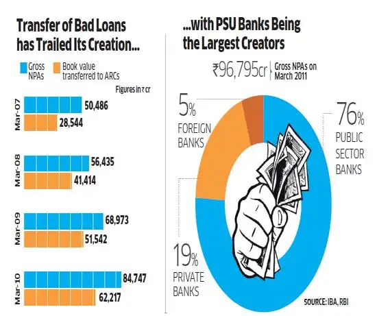 Asset Reconstruction Companies Still In A State Of Drift Due To