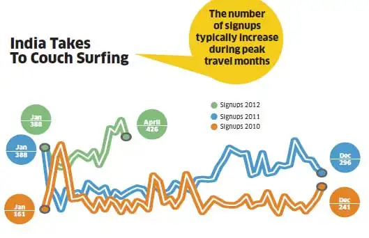 Couch Surfing How The Almost Free Travel Bug Really Works The