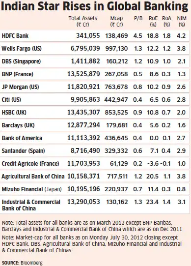 Hdfc Bank Is Now One Of The Most Valuable In The World Beats