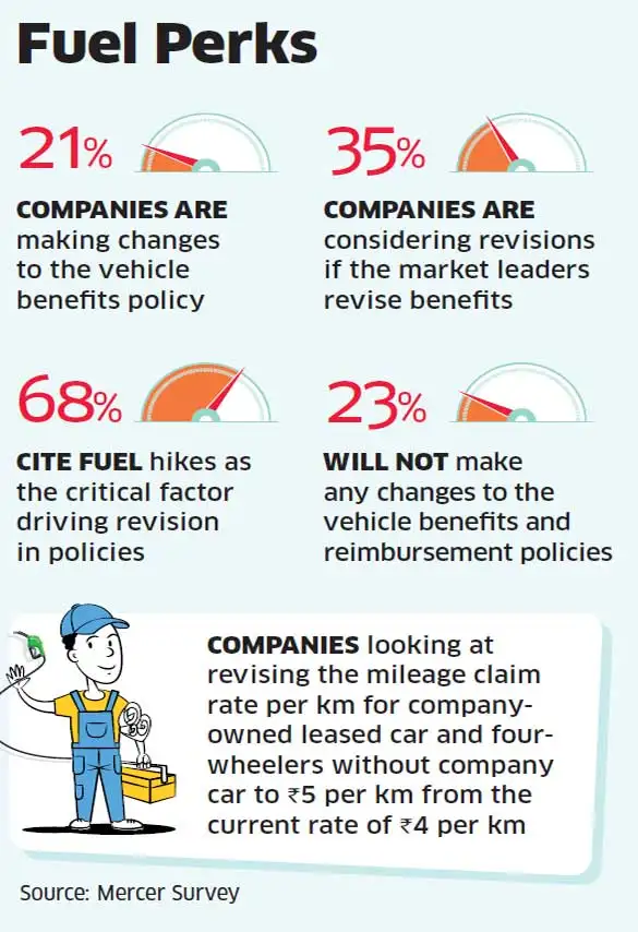 Mercer Fuel Prices >> Companies Relooking Fuel Reimbursement Policies Post Hike In Mercer Fuel Prices >> Companies Relooking Fuel Reimbursement Policies Post Hike In