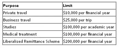 Rbi forex limit for foreign travel