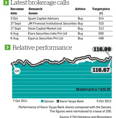 Karur Vysya Long Term Investors Can Bank On Plan To Increase