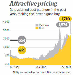 Platinum Price Chart In India