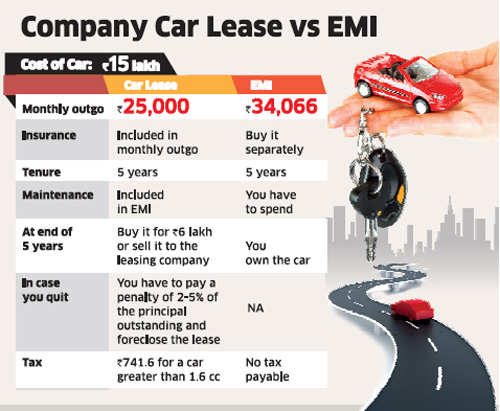 Should you use the office car or buy a new one? - The Economic Times