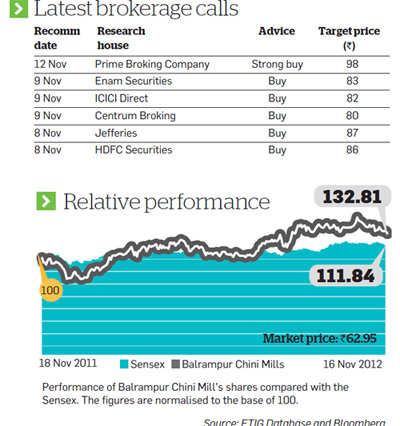 Balrampur Chini Share Price Chart