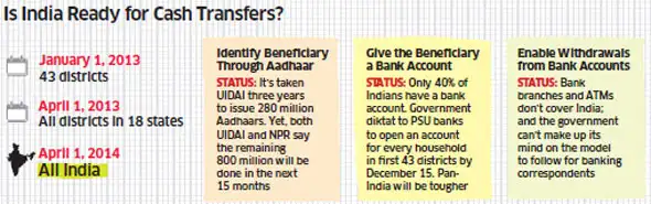 Direct Cash Transfer Scheme 6 Questions Upa Need To Give
