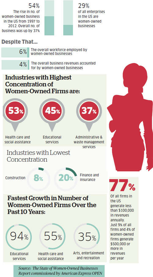 Why women entrepreneurs are rare in India & what challenges they face ...