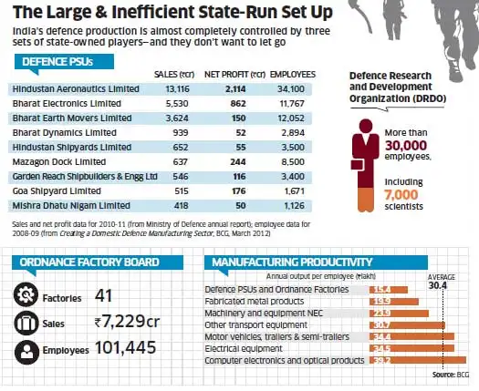 India State Run Defence Production