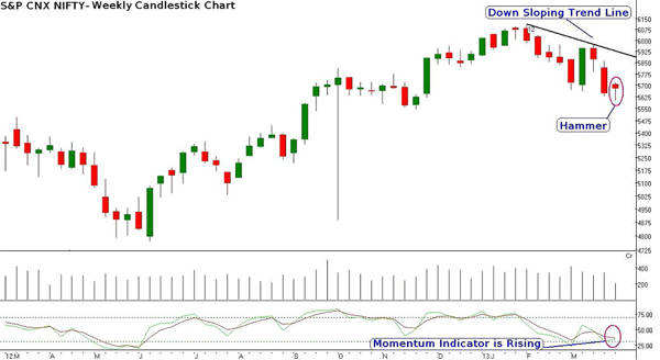 Tcs Candlestick Chart