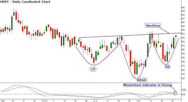 Hdfc Bank Share Price Candlestick Chart