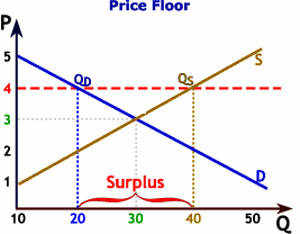 What is Price Floor? Definition of Price Floor, Price Floor Meaning - The Economic Times