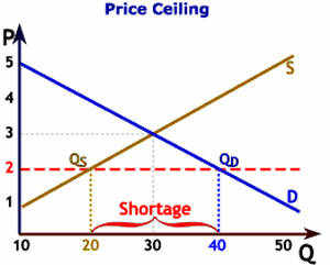 Price Ceiling Types, Effects, and Implementation in Economics