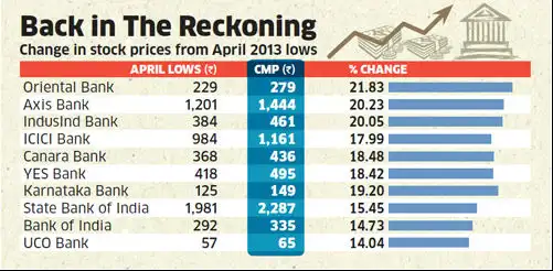 Bank Stocks Like Sbi Icici Axis Vault On Rate Cut Hopes The